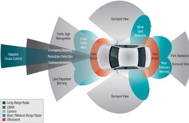 探讨智能网联汽车技术动向与行业新机遇